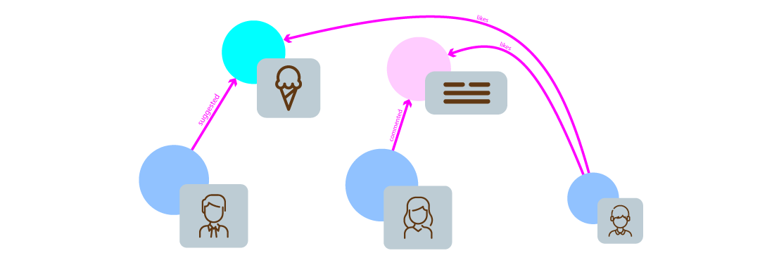 A graph diagram for a social media app’s data model